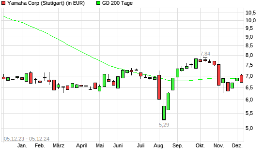 Yamaha-Aktie unter 200-Tage-Linie