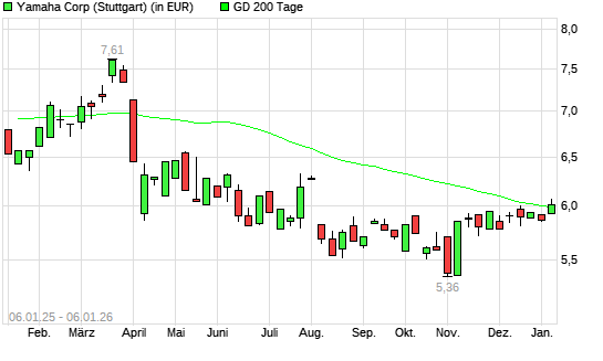 Yamaha-Aktie &uuml;ber 200-Tage-Linie