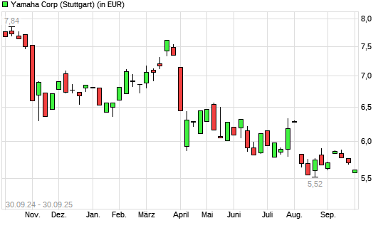 Yamaha-Aktie mit neuem 10-Jahres-Tief