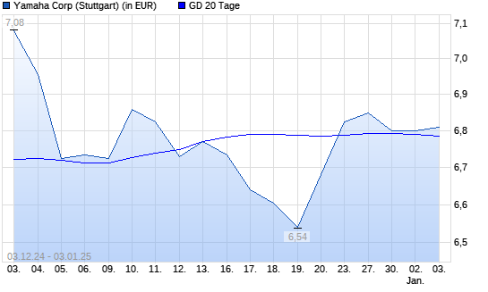 Yamaha-Aktie unter 20-Tage-Linie