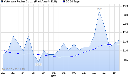 Yokohama Rubber-Aktie über 20-Tage-Linie