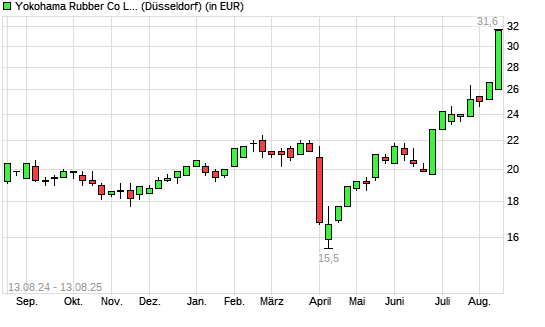 Yokohama Rubber-Aktie mit neuem All-Time-High