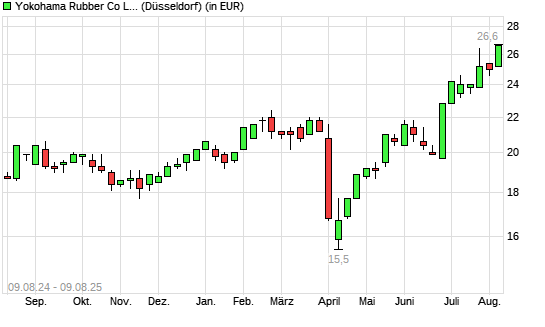 Yokohama Rubber-Aktie mit neuem All-Time-High