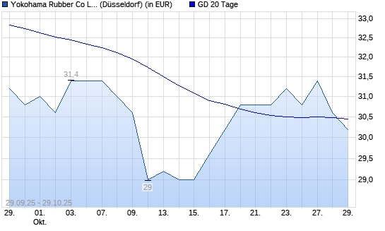 Yokohama Rubber-Aktie unter 20-Tage-Linie