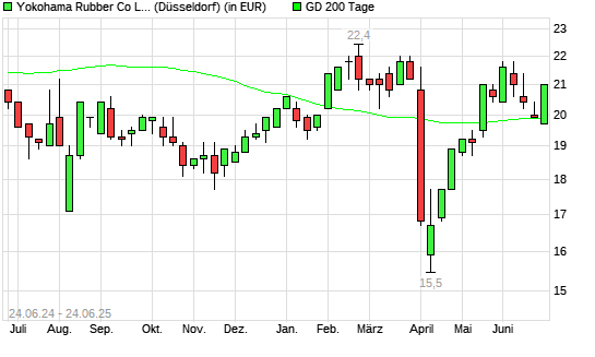 Yokohama Rubber-Aktie unter 200-Tage-Linie