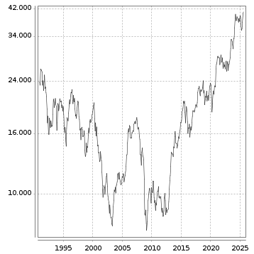 Langfristchart