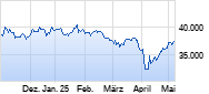 Nikkei 225 Chart