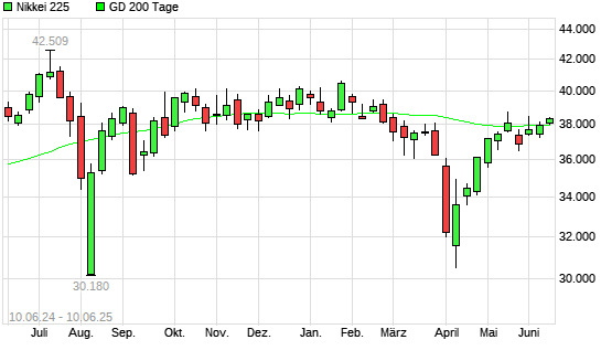 Nikkei 225 über 200-Tage-Linie