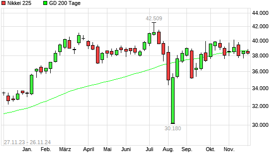 Nikkei 225 über 200-Tage-Linie