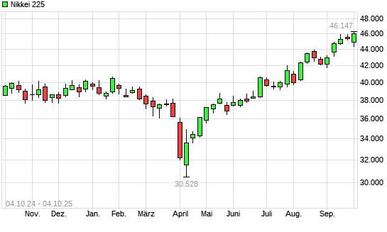 Nikkei 225 mit neuem All-Time-High