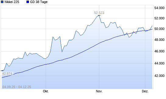 Nikkei 225 über 38-Tage-Linie