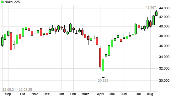 Nikkei 225 mit neuem All-Time-High