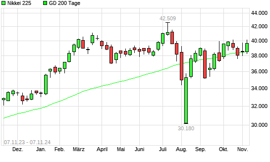 Nikkei 225 über 200-Tage-Linie