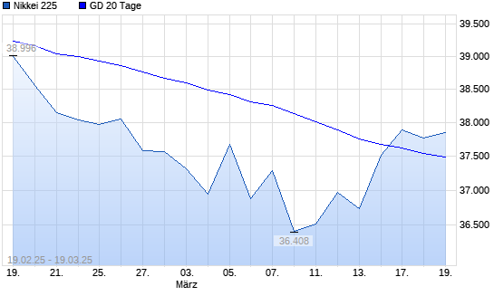 Nikkei 225 über 20-Tage-Linie