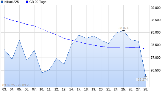 Nikkei 225 unter 20-Tage-Linie