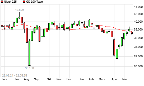 Nikkei 225 unter 100-Tage-Linie