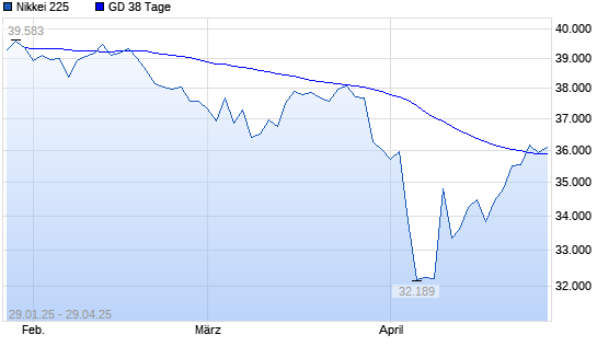Nikkei 225 über 38-Tage-Linie