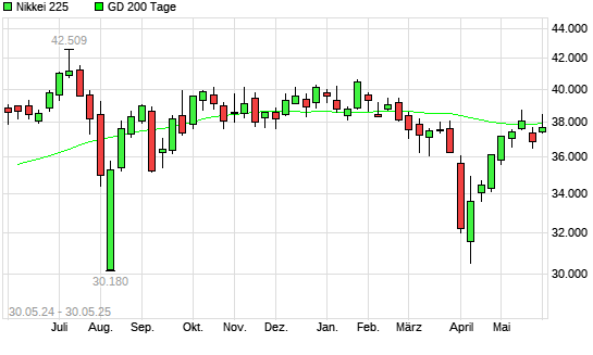 Nikkei 225 über 200-Tage-Linie