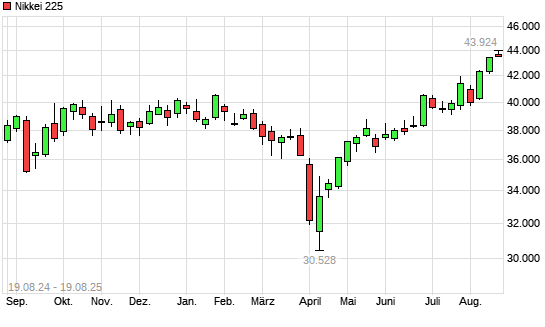 Nikkei 225 mit neuem All-Time-High