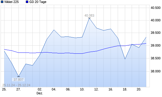 Nikkei 225 unter 20-Tage-Linie