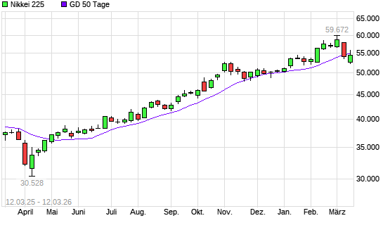 Nikkei 225 &uuml;ber 50-Tage-Linie