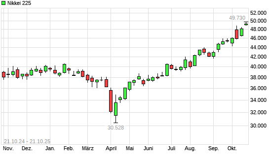 Nikkei 225 mit neuem All-Time-High