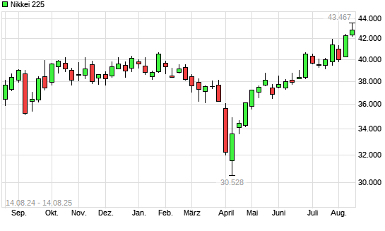 Nikkei 225 mit neuem All-Time-High