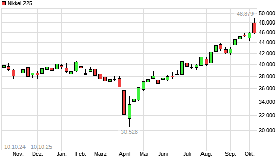 Nikkei 225 mit neuem All-Time-High