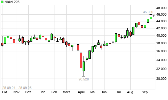 Nikkei 225 mit neuem All-Time-High
