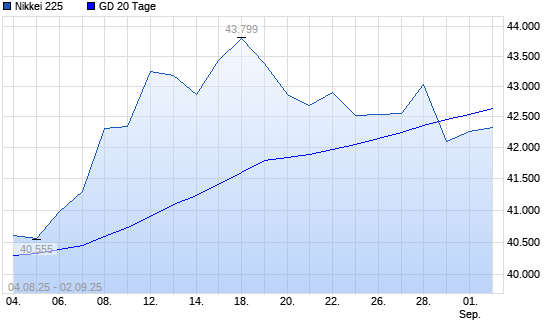 Nikkei 225 unter 20-Tage-Linie