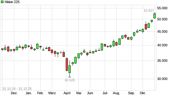 Nikkei 225 mit neuem All-Time-High