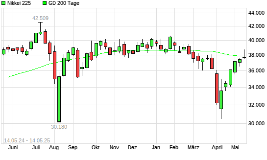Nikkei 225 über 200-Tage-Linie