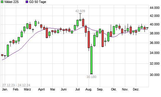 Nikkei 225 über 50-Tage-Linie