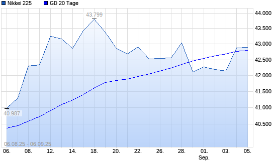 Nikkei 225 über 20-Tage-Linie