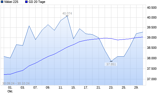 Nikkei 225 über 20-Tage-Linie