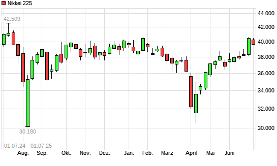 Nikkei 225 mit neuem 6-Monats-Hoch