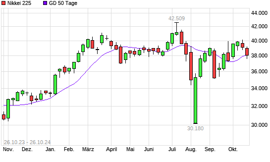 Nikkei 225 unter 50-Tage-Linie