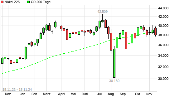 Nikkei 225 unter 200-Tage-Linie