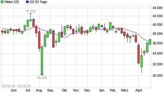 Nikkei 225 über 50-Tage-Linie