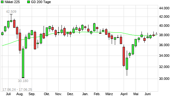 Nikkei 225 über 200-Tage-Linie