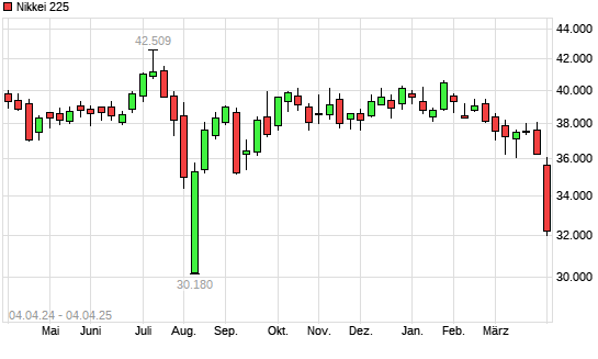 Nikkei 225 mit neuem 6-Monats-Tief
