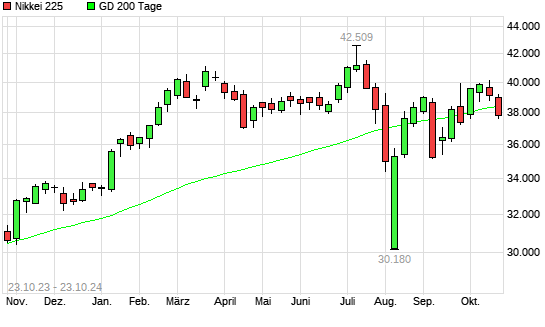 Nikkei 225 unter 200-Tage-Linie