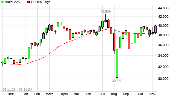 Nikkei 225 über 100-Tage-Linie