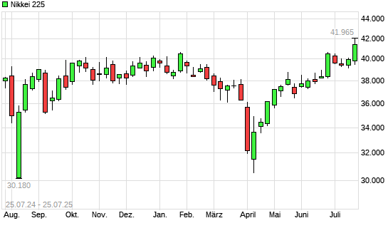 Nikkei 225 mit neuem 12-Monats-Hoch