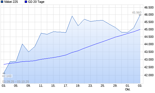 Nikkei 225 über 20-Tage-Linie
