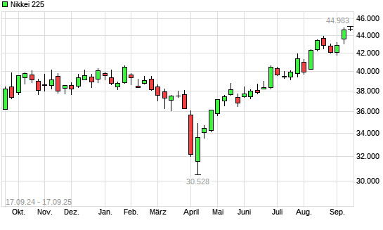 Nikkei 225 mit neuem All-Time-High