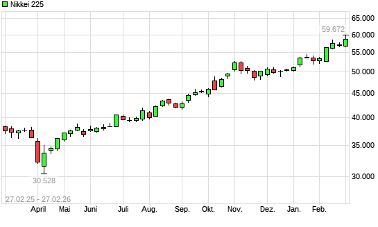Nikkei 225 mit neuem All-Time-High