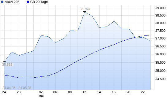 Nikkei 225 über 20-Tage-Linie