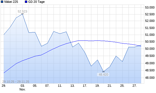 Nikkei 225 über 20-Tage-Linie