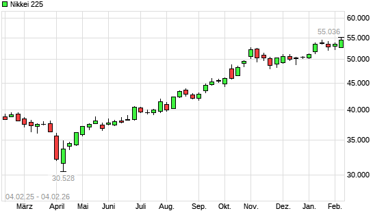 Nikkei 225 mit neuem All-Time-High